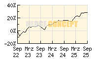 SQUAD CAPITAL - Squad Value B_wertentwicklung_chart