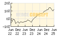 antea-Fonds_wertentwicklung_chart