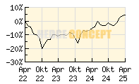 SQUAD CAPITAL - Squad Growth_wertentwicklung_chart