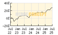 SQUAD CAPITAL - Squad Value B_wertentwicklung_chart