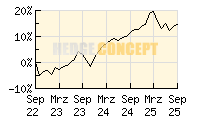 Flossbach von Storch Multiple Opp._wertentwicklung_chart