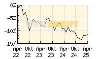 KR FONDS Deutsche Aktien Spezial_wertentwicklung_chart