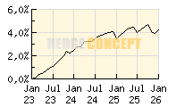 Dual Return - Vision Microfinance_wertentwicklung_chart
