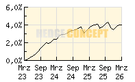 Dual Return - Vision Microfinance_wertentwicklung_chart