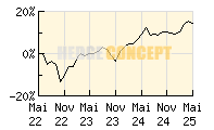 SQUAD CAPITAL - European Convictions_wertentwicklung_chart