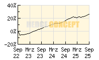 GAM Star Cat Bond_wertentwicklung_chart