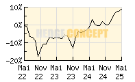 SQUAD CAPITAL - Squad Growth_wertentwicklung_chart