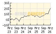 Invesco Balanced-Risk Allocation Fund_wertentwicklung_chart