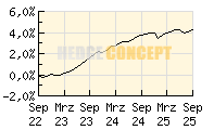 Dual Return - Vision Microfinance_wertentwicklung_chart