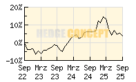 smart-invest Helios AR_wertentwicklung_chart