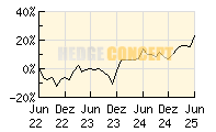 Fortezza Finanz - Aktienwerk_wertentwicklung_chart