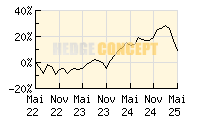 FTC Gideon I_wertentwicklung_chart