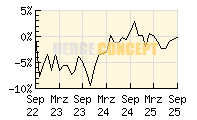 Invesco Balanced-Risk Allocation Fund_wertentwicklung_chart