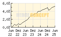 Dual Return - Vision Microfinance_wertentwicklung_chart