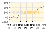 JP Morgan Global Income Fund_wertentwicklung_chart
