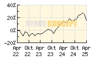 FTC Gideon I_wertentwicklung_chart