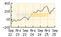 FTC Gideon I_wertentwicklung_chart