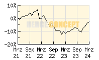 smart-invest Helios AR_wertentwicklung_chart