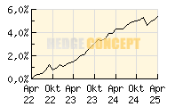 Dual Return - Vision Microfinance_wertentwicklung_chart