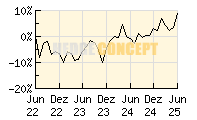 Frankfurter Aktienfonds fr Stiftungen_wertentwicklung_chart