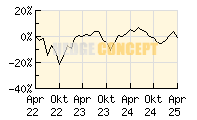 WHC Global Discovery_wertentwicklung_chart