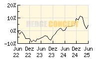 smart-invest Helios AR_wertentwicklung_chart