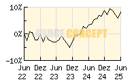 FAM Vermgensverwaltung AUSGEWOGEN_wertentwicklung_chart