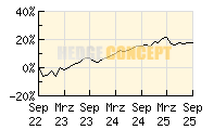 ACATIS Value Event Fonds_wertentwicklung_chart