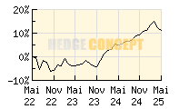 StarCap Winbonds plus_wertentwicklung_chart