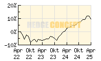 antea-Fonds_wertentwicklung_chart