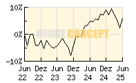FAM Vermgensverwaltung OFFENSIV_wertentwicklung_chart