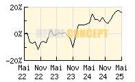 Fortezza Finanz - Aktienwerk_wertentwicklung_chart